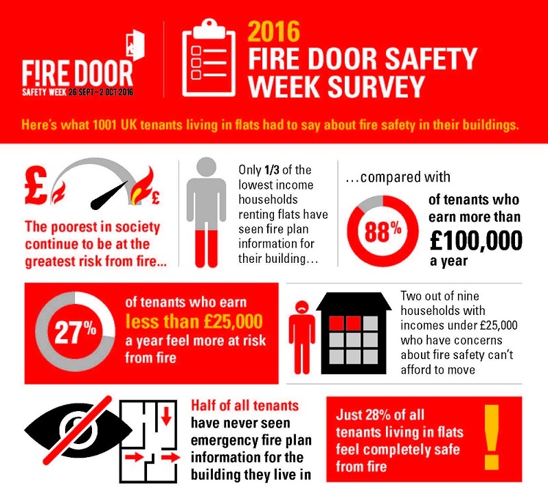 2016 Fire Door Safety Week Survey Headline Results