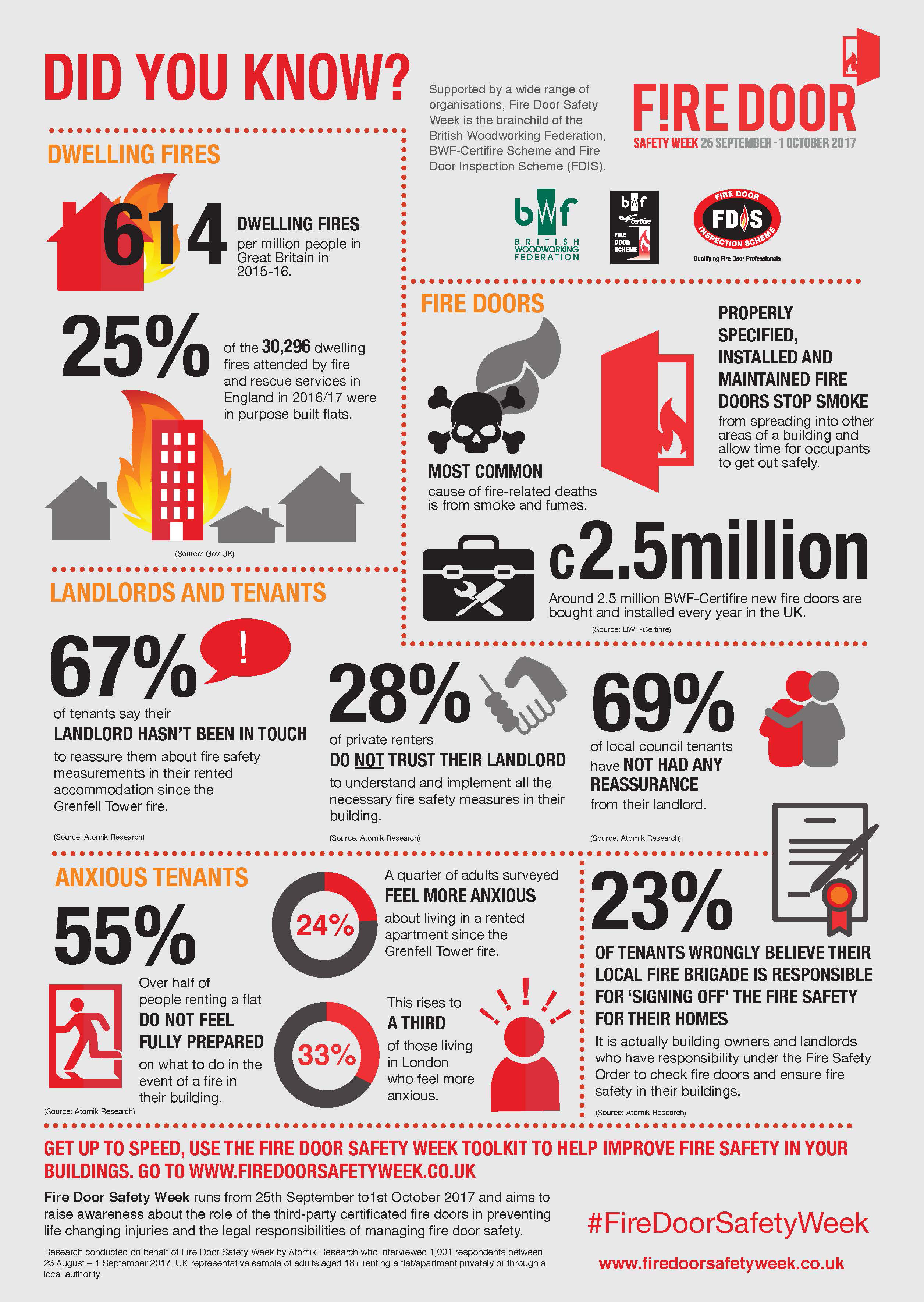 Fire Door Safety Week 2017 research infographic